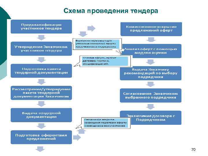 Схема проведения тендера 70 