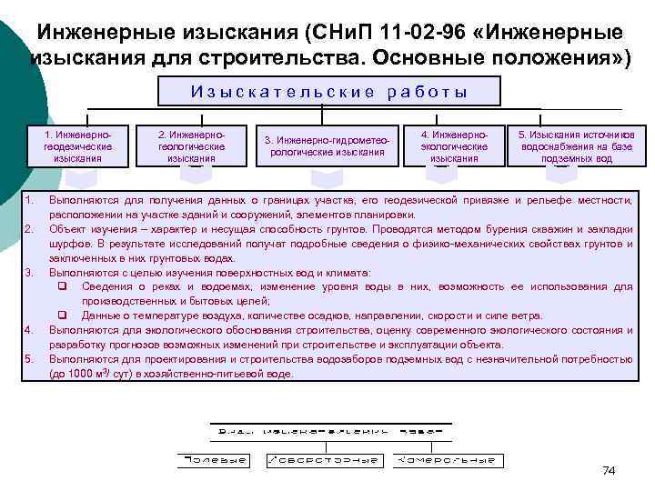 Инженерные изыскания (СНи. П 11 -02 -96 «Инженерные изыскания для строительства. Основные положения» )