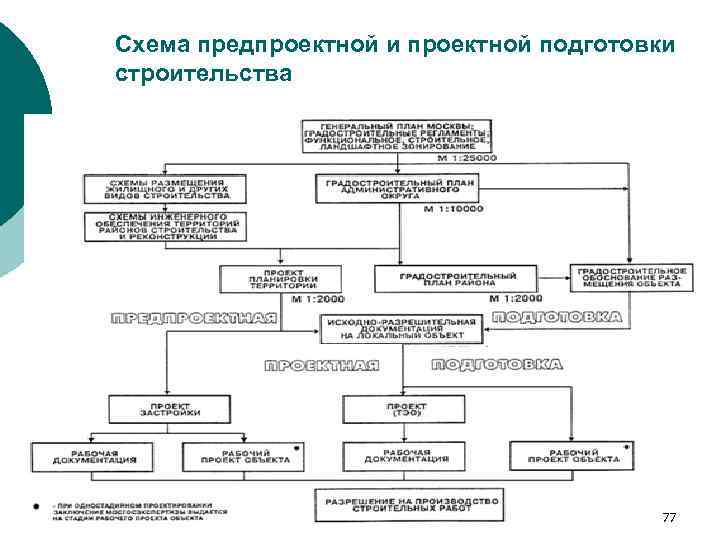Схема предпроектной и проектной подготовки строительства 77 