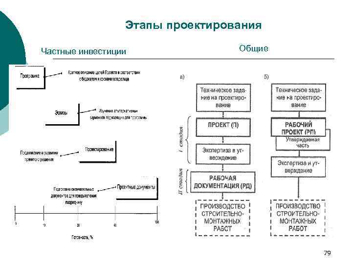 Этапы проектирования Частные инвестиции Общие 79 