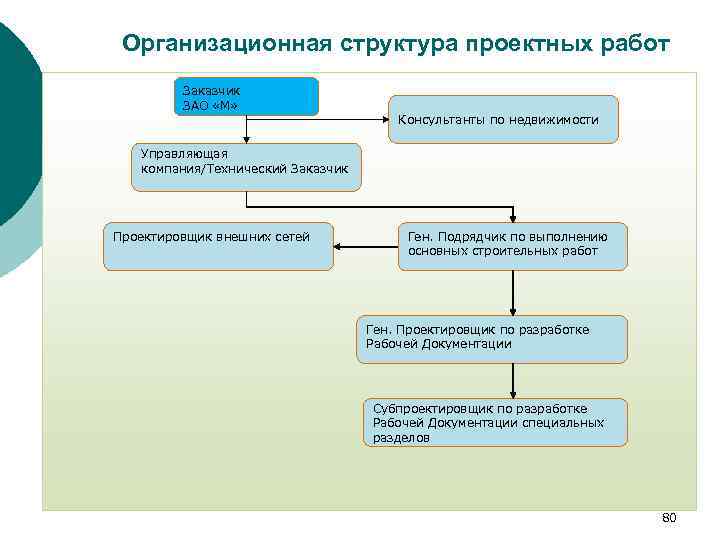 Организационная структура проeктных работ Заказчик ЗАО «М» Консультанты по недвижимости Управляющая компания/Технический Заказчик Проектировщик