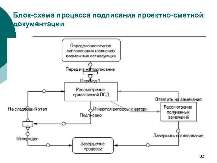 Блок-схема процесса подписания проектно-сметной документации 82 