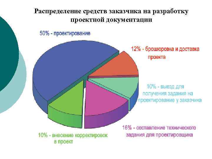 Распределение средств заказчика на разработку проектной документации 