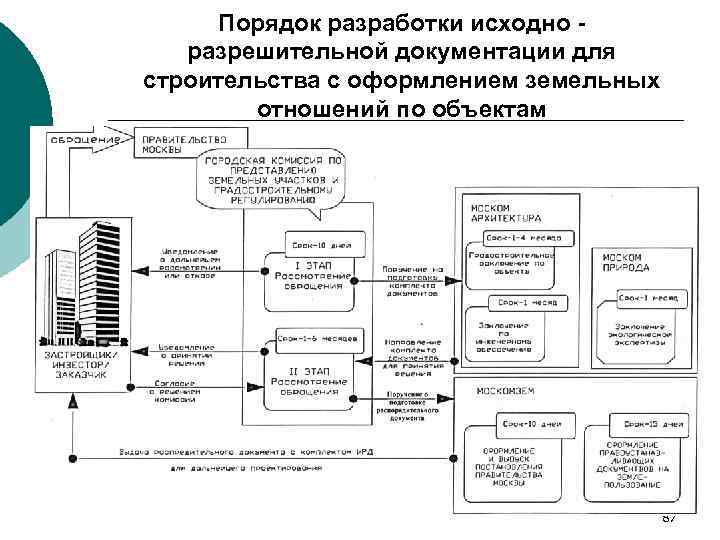 Порядок разработки исходно - разрешительной документации для строительства с оформлением земельных отношений по объектам