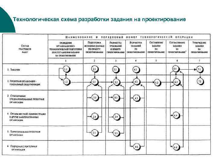 Технологическая схема разработки задания на проектирование 94 