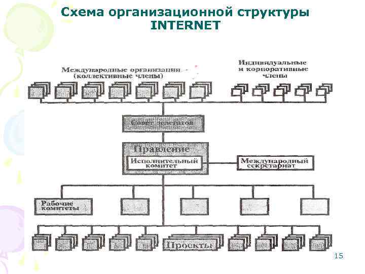 Схема организационной структуры INTERNET 15 