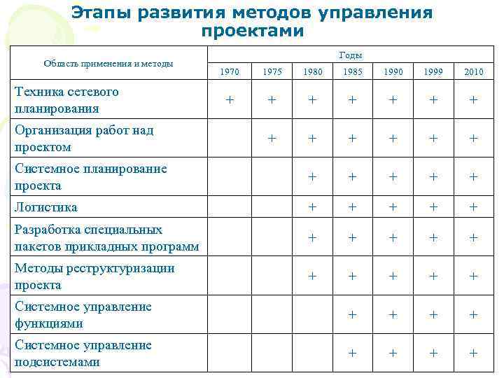 Этапы развития методов управления проектами Область применения и методы Годы 1970 1975 1980 1985