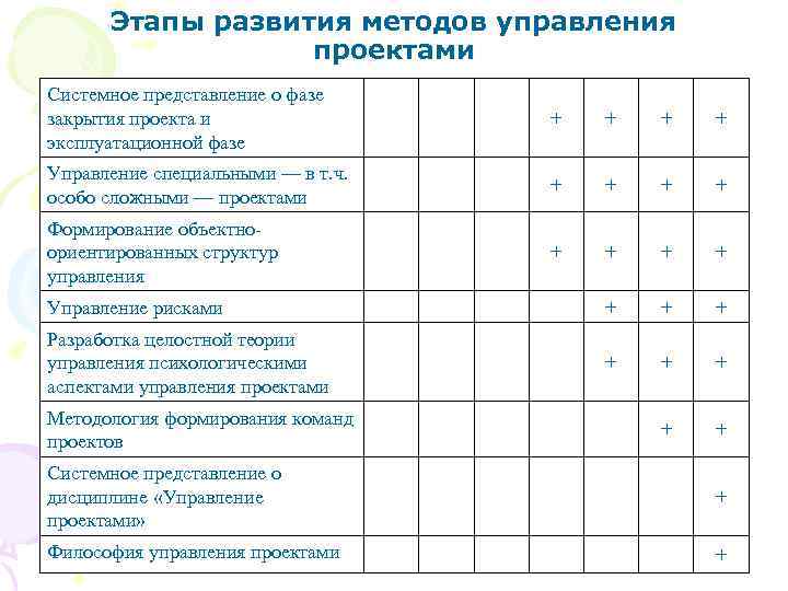 Этапы развития методов управления проектами Системное представление о фазе закрытия проекта и эксплуатационной фазе