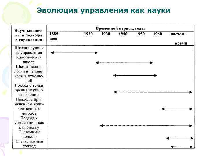 Эволюция управления как науки 25 