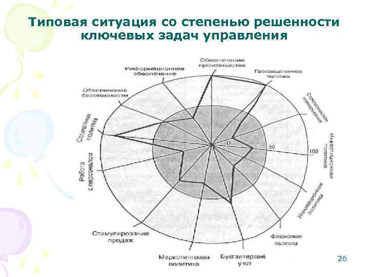 Типовая ситуация со степенью решенности ключевых задач управления 26 