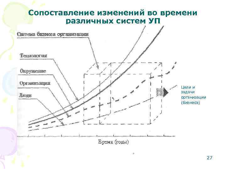 Сопоставление изменений во времени различных систем УП Цели и задачи организации (бизнеса) 27 