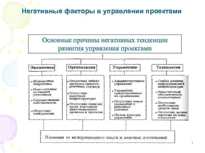 Негативные факторы в управлении проектами Основные причины негативных тенденции развития управления проектами 29 