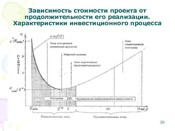 Зависимость стоимости проекта от продолжительности его реализации. Характеристики инвестиционного процесса 30 