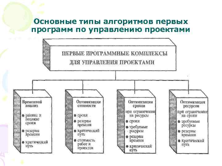 Основные типы алгоритмов первых программ по управлению проектами 31 