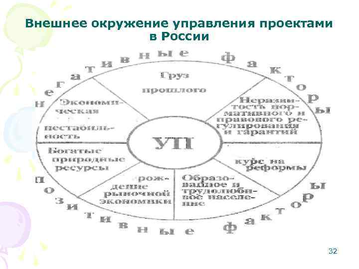 Внешнее окружение управления проектами в России 32 