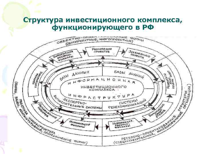 Структура инвестиционного комплекса, функционирующего в РФ 33 