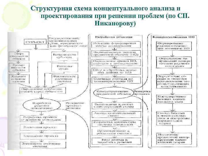 Структурная схема концептуального анализа и проектирования при решении проблем (по СП. Никанорову) 35 