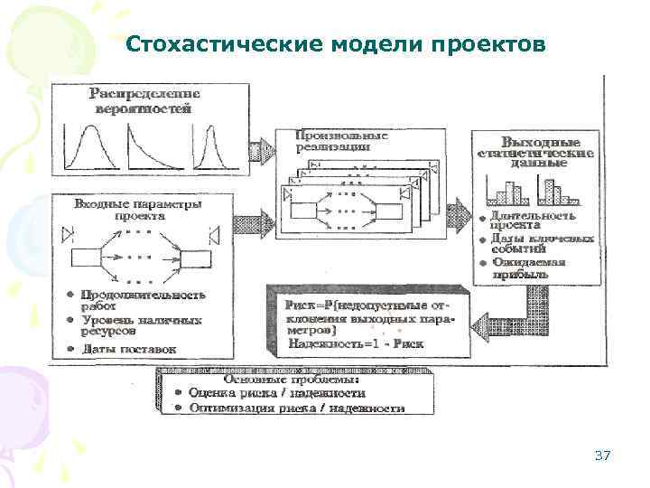 Стохастические модели проектов 37 