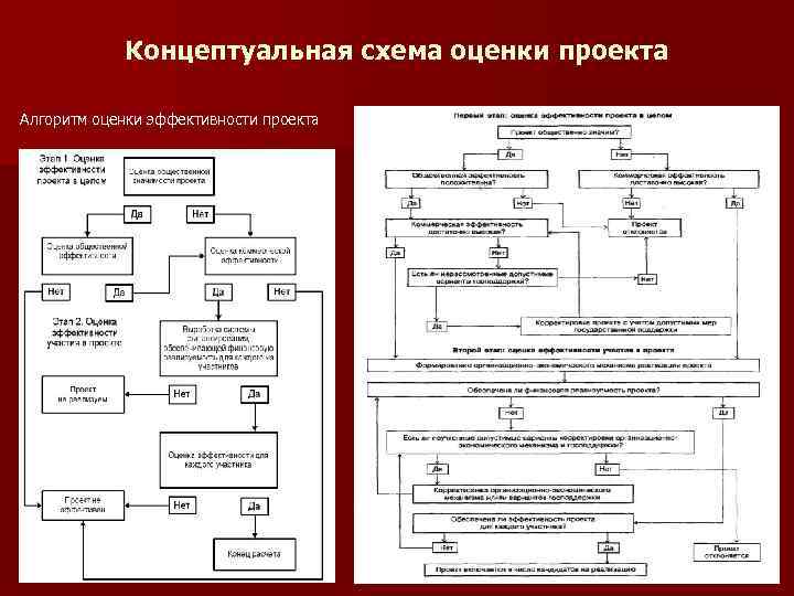 Концептуальная схема оценки проекта Алгоритм оценки эффективности проекта 11 