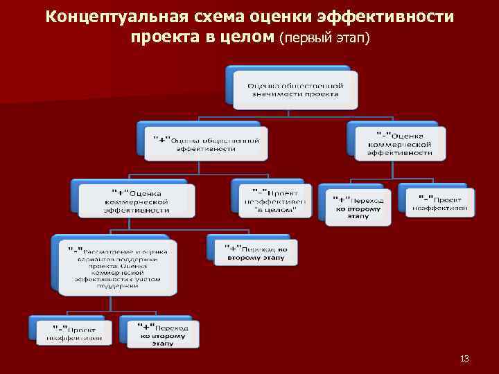 Какие виды эффективности проекта вы знаете