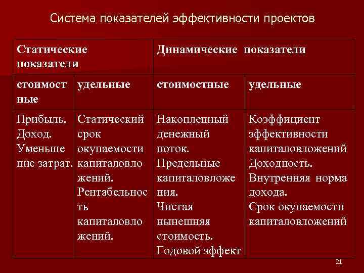 Система показателей эффективности проектов Статические показатели Динамические показатели стоимост удельные стоимостные удельные Прибыль. Доход.
