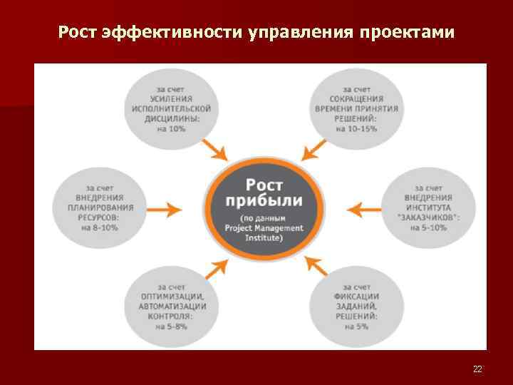 Рост эффективности управления проектами 22 