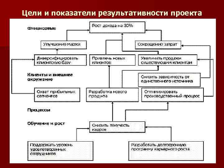 Цели и показатели результативности проекта 24 
