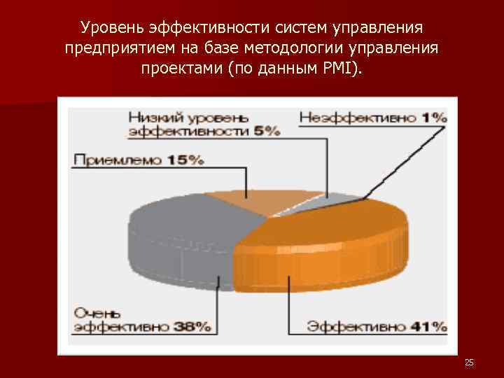 Уровень эффективности систем управления предприятием на базе методологии управления проектами (по данным PMI). 25