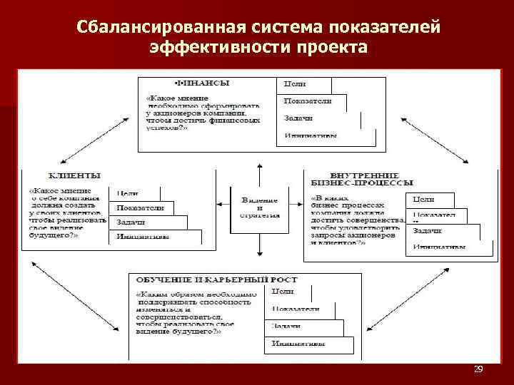 Сбалансированная система показателей эффективности проекта 29 