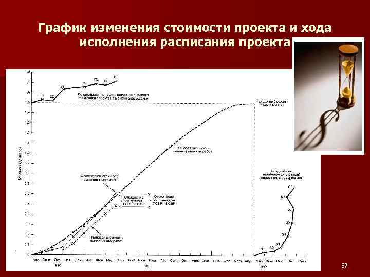 График изменения стоимости проекта и хода исполнения расписания проекта 37 