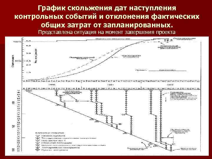 График скольжения дат наступления контрольных событий и отклонения фактических общих затрат от запланированных. Представлена