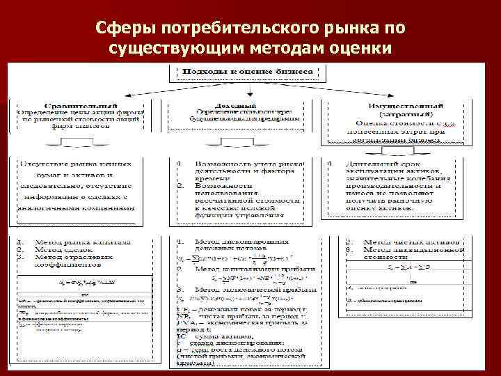 Сферы потребительского рынка по существующим методам оценки 48 