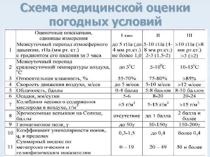 Схема медицинской оценки погодных условий 