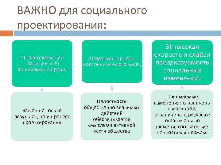 ВАЖНО для социального проектирования: 1) трансформация традиции и ее регулирующей роли; Важен не только