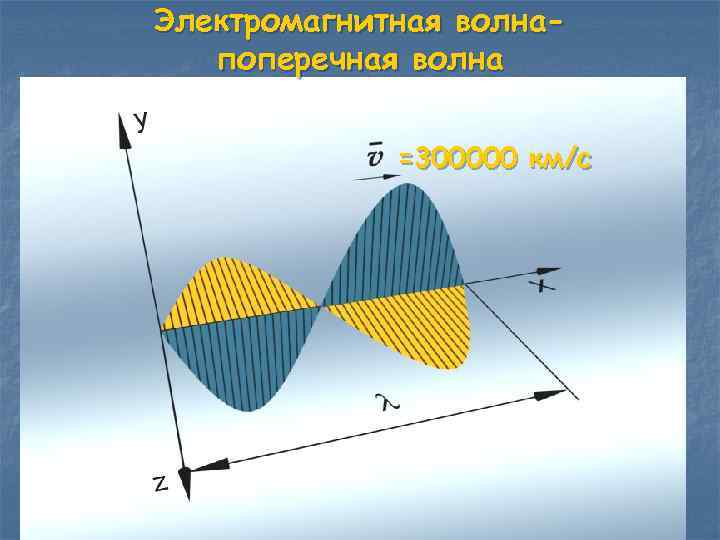 Волна состоит из. Поперечная электромагнитная волна. Постоянная распространения электромагнитной волны. Электромагнитная волна поперечная волна. Модуль электромагнитной волны.