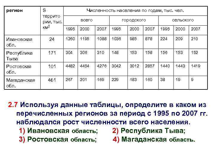 регион S террито рии, тыс. км 2 1995 Численность населения по годам, тыс. чел.