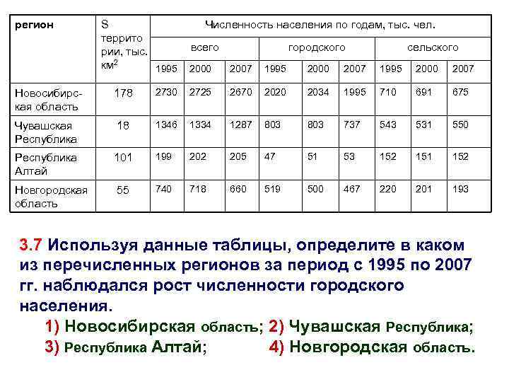 регион S террито рии, тыс. км 2 1995 Численность населения по годам, тыс. чел.