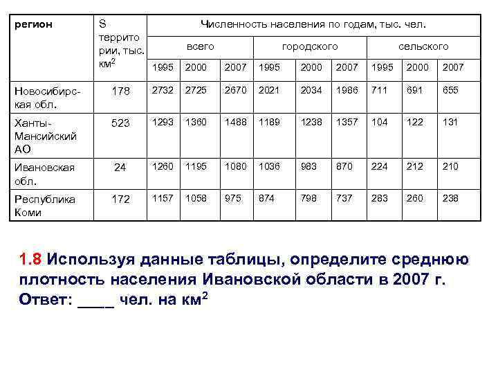 регион S террито рии, тыс. км 2 1995 Численность населения по годам, тыс. чел.
