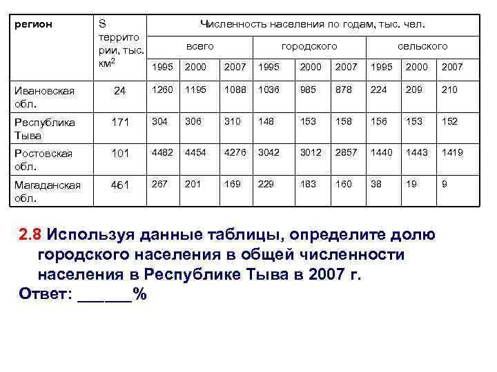 регион S террито рии, тыс. км 2 1995 Численность населения по годам, тыс. чел.