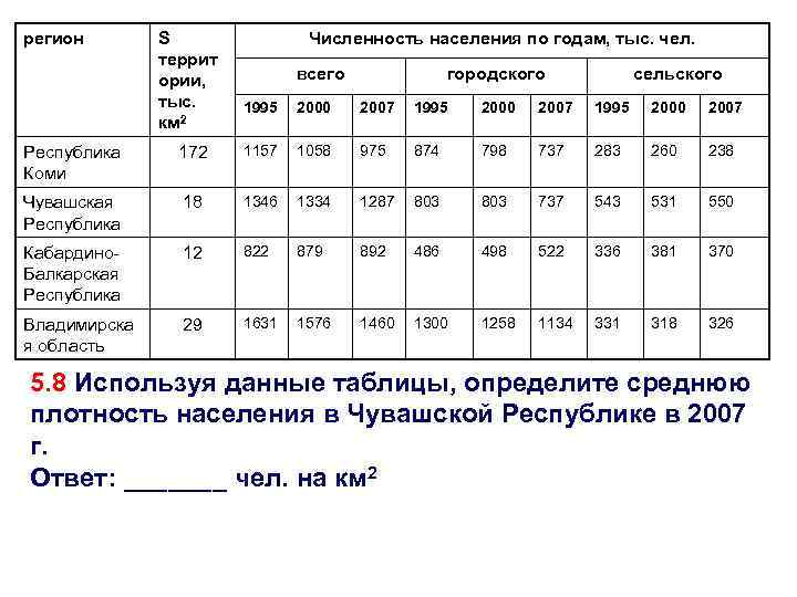 регион S террит ории, тыс. км 2 Численность населения по годам, тыс. чел. всего