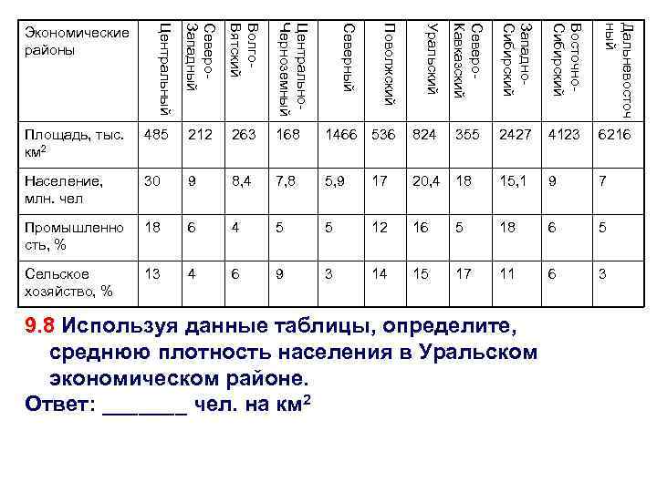 Северо. Кавказский Западно. Сибирский Восточно. Сибирский Дальневосточ ный Уральский Центрально. Черноземный Поволжский Волго. Вятский