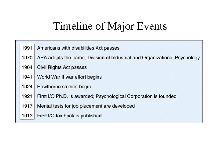 Timeline of Major Events 