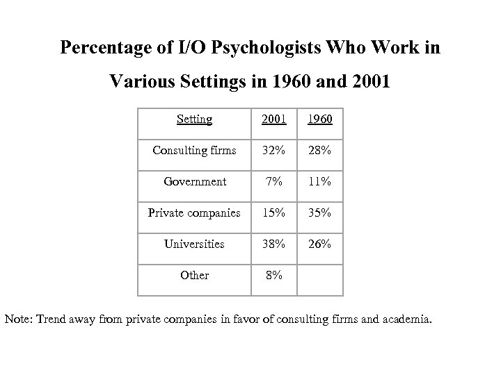 Percentage of I/O Psychologists Who Work in Various Settings in 1960 and 2001 Setting