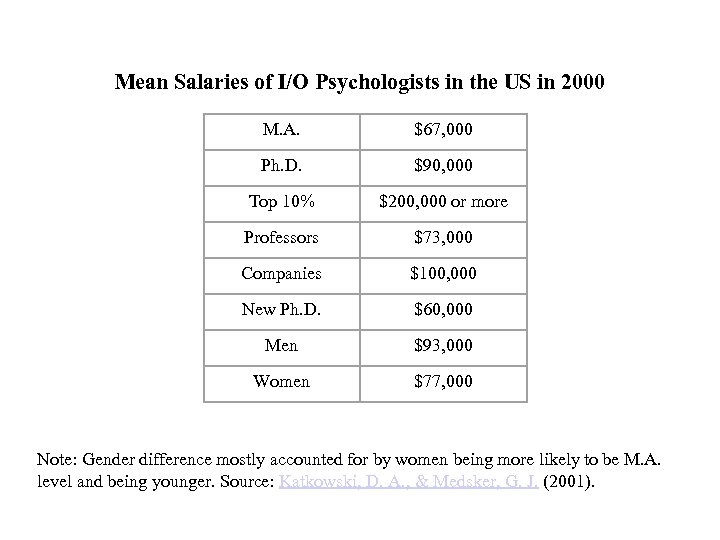 Mean Salaries of I/O Psychologists in the US in 2000 M. A. $67, 000