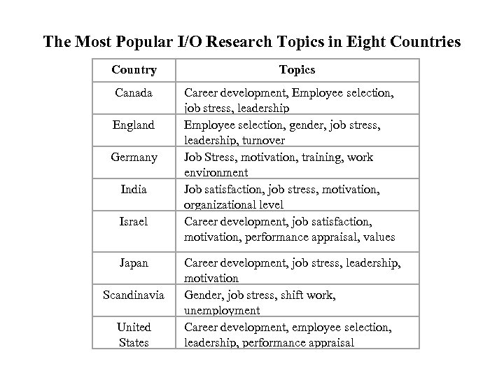 The Most Popular I/O Research Topics in Eight Countries Country Canada England Germany India