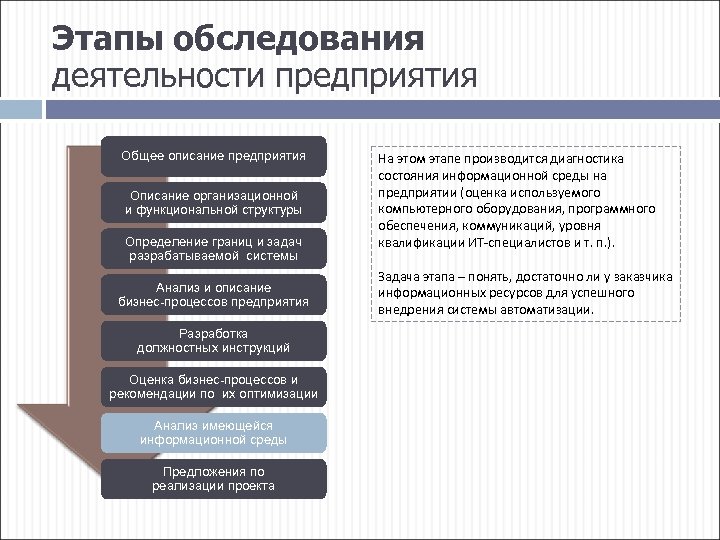 Этапы обследования деятельности предприятия Общее описание предприятия Описание организационной и функциональной структуры Определение границ