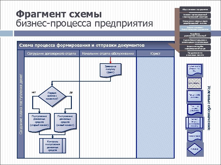 Фрагмент схемы бизнес-процесса предприятия Общее описание предприятия Описание организационной и функциональной структуры Определение границ