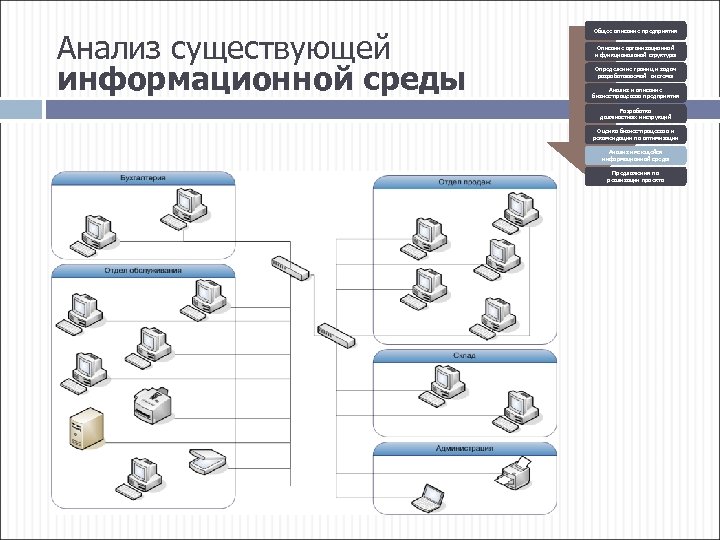Анализ существующей информационной среды Общее описание предприятия Описание организационной и функциональной структуры Определение границ