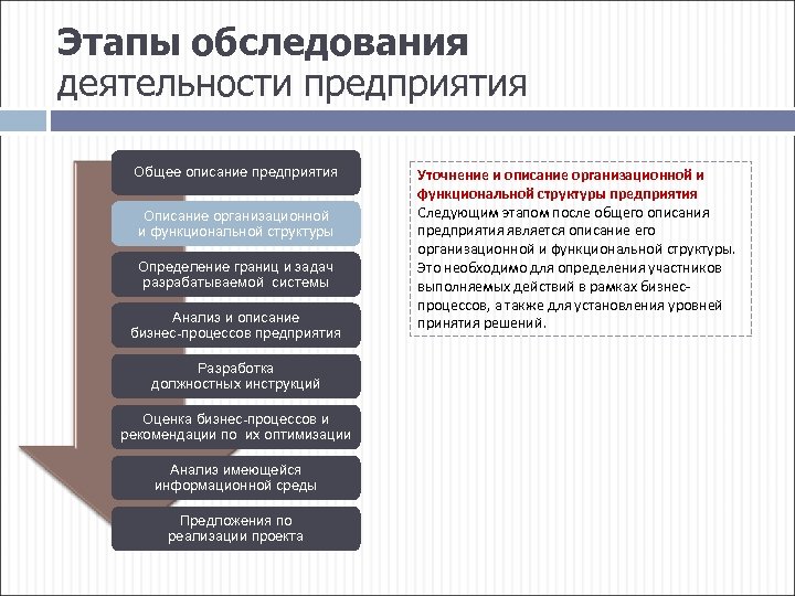 Этапы обследования деятельности предприятия Общее описание предприятия Описание организационной и функциональной структуры Определение границ