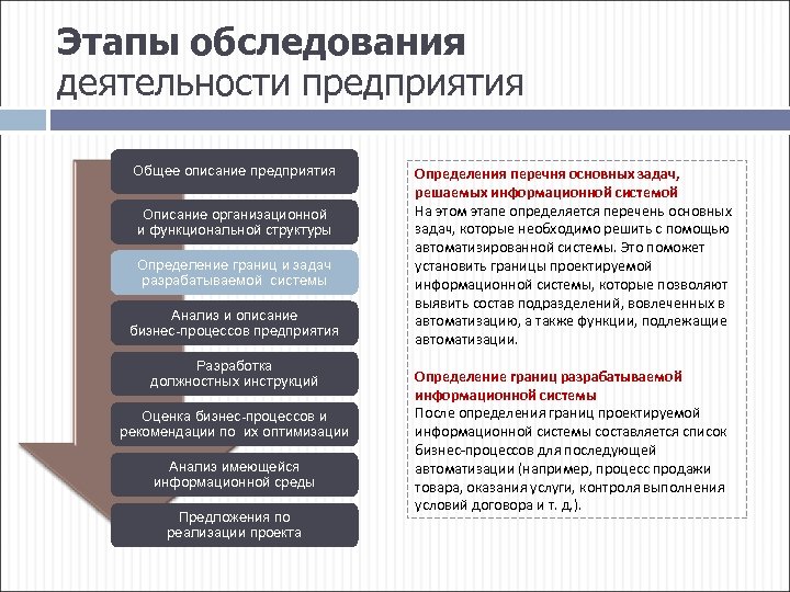 Этапы обследования деятельности предприятия Общее описание предприятия Описание организационной и функциональной структуры Определение границ